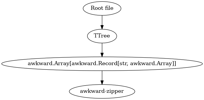 digraph {
   "Root file" -> "TTree" ->
     "awkward.Array[awkward.Record[str, awkward.Array]]"
     -> "awkward-zipper";
}